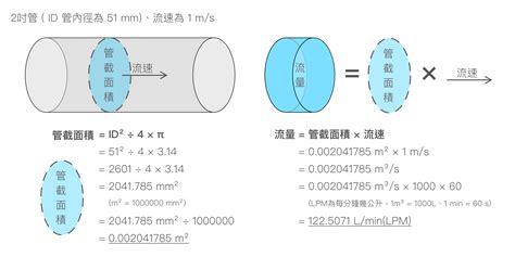 河流流速怎麼算|流量計算公式指南：根據流量、流速與管徑選擇流量計